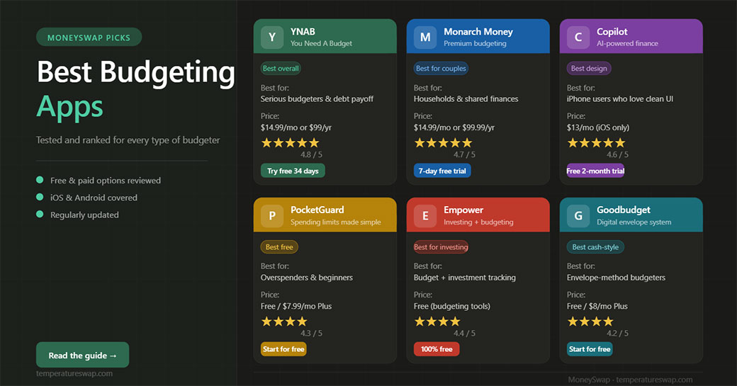 Read more about the article Best Budgeting Apps 2026: 6 Picks for Smarter Money Management